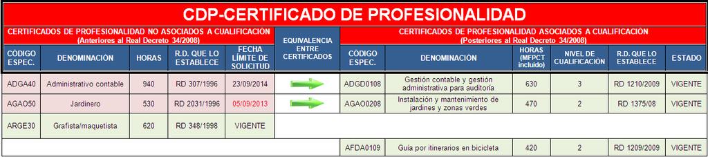 GRÁFICO EXPLICATIVO Certificados anteriores a la Ley Cualificaciones Certificados posteriores a la Ley Cualificaciones Símbolo de Equivalencia entre certificados Caso 1: Certificado derogado