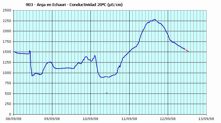 11 de septiembre de 2008 A partir de las primeras horas del jueves 11/sep se observa en la estación de Echauri un importante aumento de la conductividad, dando un máximo superior a los 2250 µs/cm, en