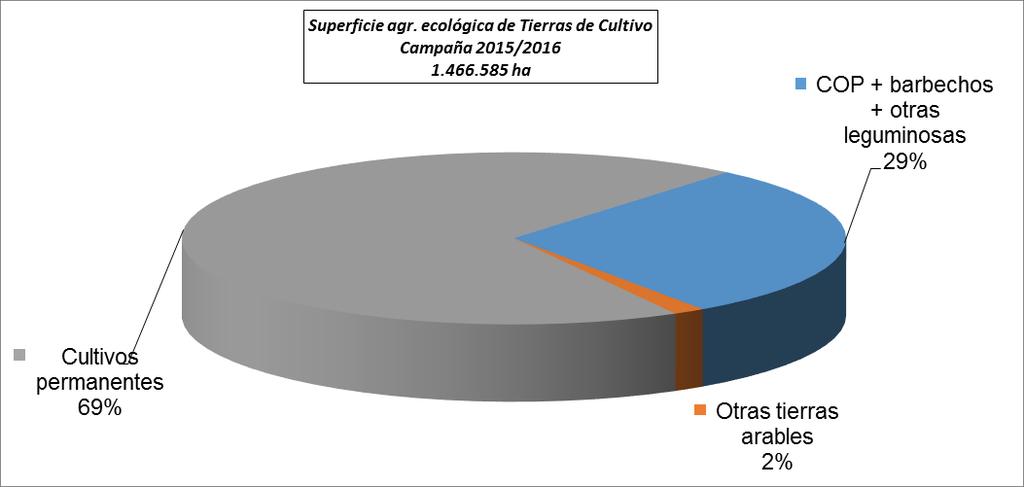 DIMENSIÓN MEDIOAMBIENTAL DE LOS CULTIVOS COP Y OTRAS LEGUMINOSAS Principales cifras de la Agricultura Ecológica en España Fuente: MAPAMA COP y