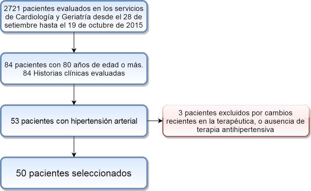 6. TABLAS, GRÁFICOS Y FIGURAS Figura Nº1; Flujograma de selección de pacientes Tabla Nº1; Número de comorbilidades en los pacientes