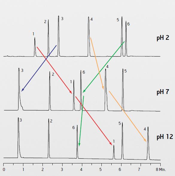 La importancia del ph en Fase Móvil: Rápido Desarrollo de Métodos Rango amplio ph en fase móvil es aproximación efectiva para cambios en