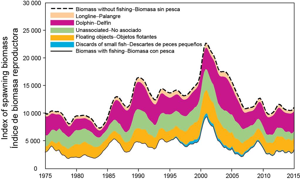 FIGURE B-4. Biomass trajectory of a simulated population of yellowfin tuna that was never exploited (dashed line) and that predicted by the stock assessment model (solid line).