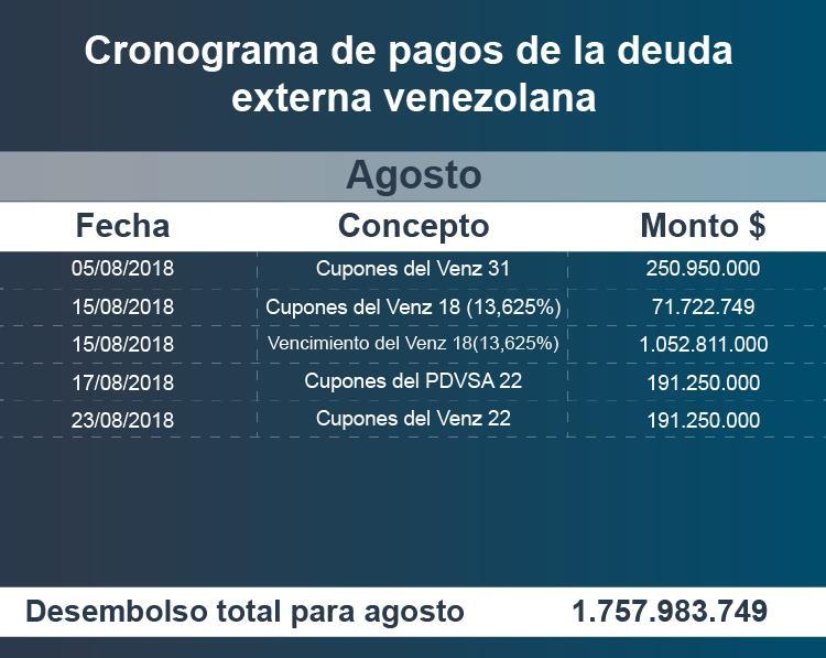 de noviembre de 2017, cuando Maduro anunció de la reestructuración, se debe al vencimiento del capital del bono