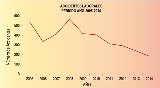 ANÁLISIS COMPARATIVO 47 Los accidentes ocurridos a los trabajadores marítimos, disminuyeron en un 18,5%, lo que significa que se registraron 42 casos menos de accidentes con respecto al año 2013.