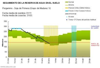Las figuras siguientes muestran la evolución de las reservas de agua en el suelo simuladas para un lote de soja en el sur de Córdoba, y las lluvias mensuales registradas en Laboulaye (SMN),