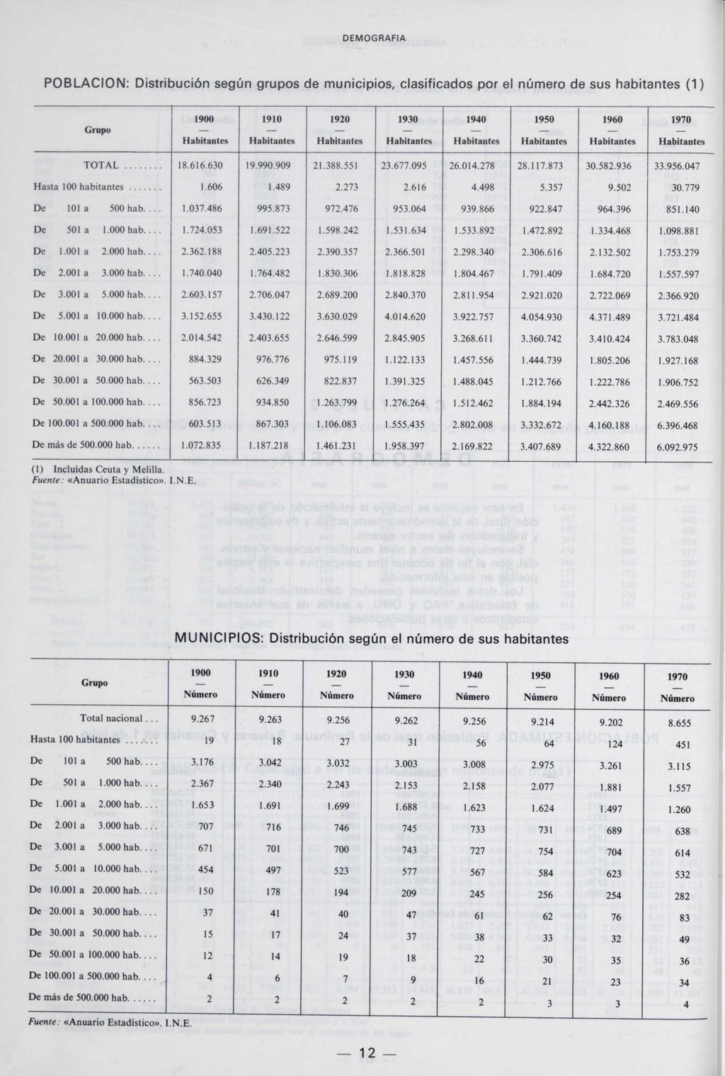 DEMOGRAF1A POBLACION: Distribución según grupos de municipios, clasificados por el número de sus habitantes (1) Grupo 1900 1910 1920 1930 1940 1950 1960 1970 TOTAL 18.616.630 19.990.909 21.388.551 23.