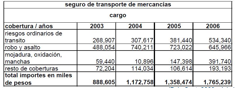 Correlación de siniestralidad y carga movida. Estadísticas de Siniestralidad en México.