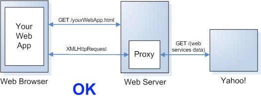 Opción 2: Usar un proxy en el servidor 14 Podemos colocar en nuestro servidor un programa que simplemente retransmita la petición al host al que queremos