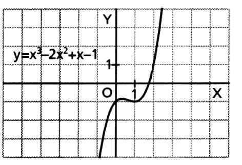Función y derivadas: f() - -; f'() ; f"() 6 Dominio y puntos de corte: Dominio R. Monotonía y etremos relativos: f'() 0 Corte con OX: f() 0, no tiene soluciones racionales.