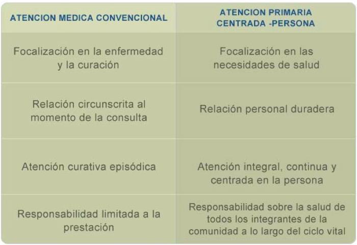 Fuente: Organización Panamericana de la Salud (2012).