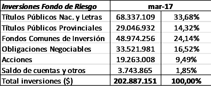 composición: La siguiente es la composición de las Inversiones del Fondo de Riesgo según valuación de mercado al 31 de Marzo de 2017; las mismas se