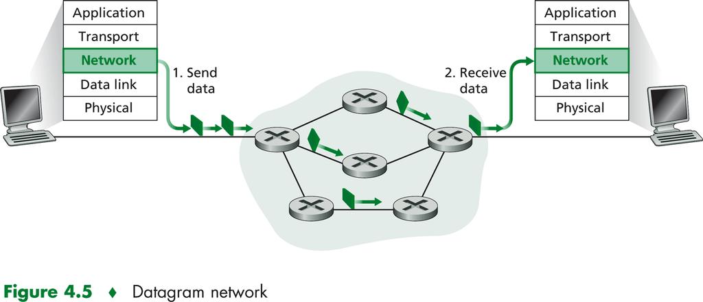Redes de Datagramas Tx pone dirección destino en paquete.