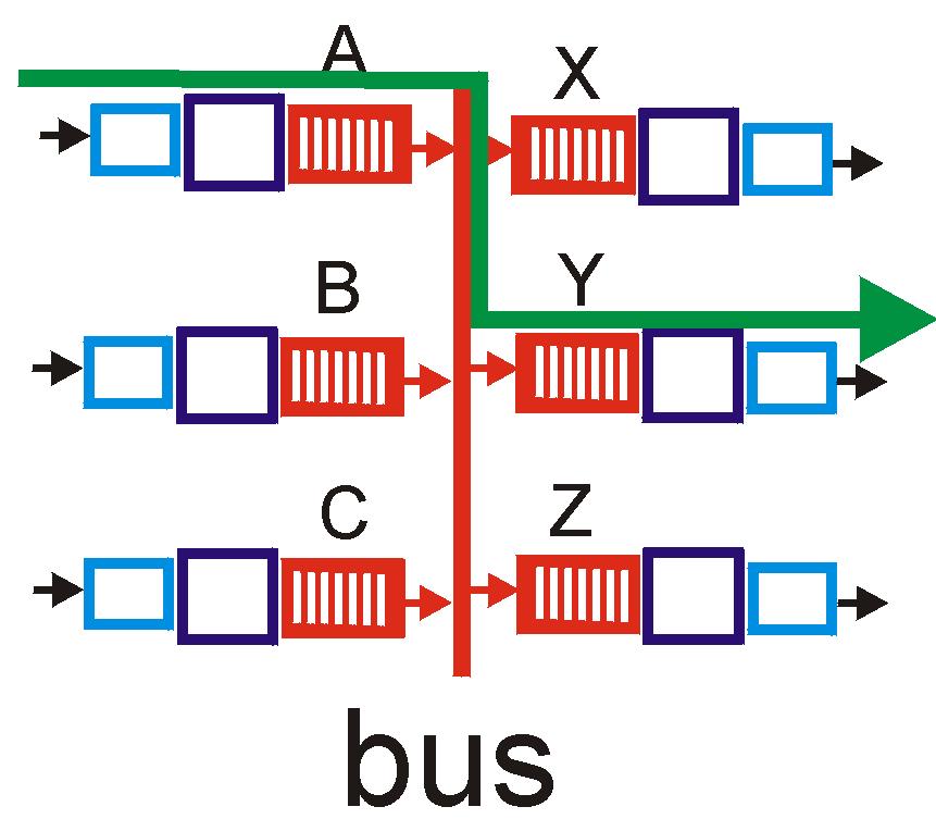 Conmutación vía Bus Datagramas transitan desde la memoria del puerto de entrada a la memoria del puerto de salida vía un bus