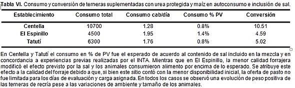 En el análisis (Figura 2) se consideró el costo del alimento de la suplementación y los kilos ganados durante