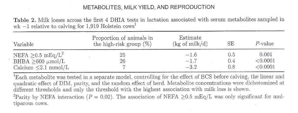 Metabolitos en el suero y producción n de leche. 4.