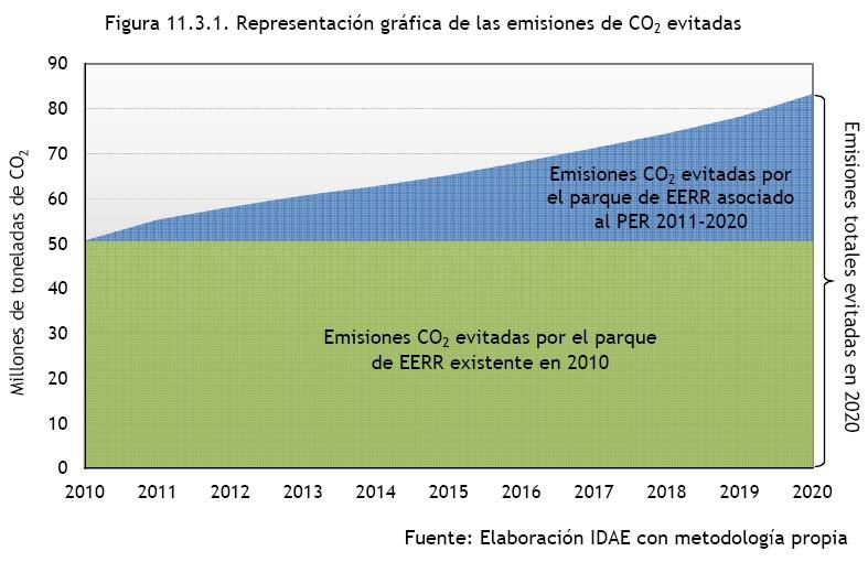 Reducción de emisiones de CO 2 Las EERR ya juegan un papel fundamental en la lucha contra