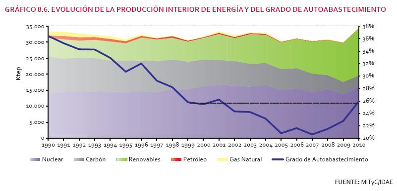 Reducción de la dependencia energética Las EERR han contribuido considerablemente a incrementar el grado de