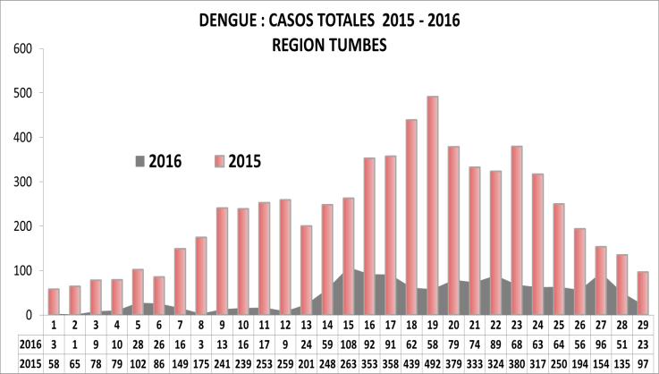 En la SE 29 se han notificado 82 casos totales de Dengue: Sin señales de alarma (80 casos) con señales de alarma (01 casos) y dengue grave (00 caso), correspondientes a los distritos: Tumbes (12),
