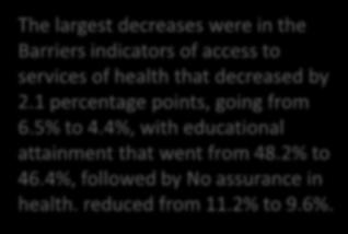 Sin aseguramiento en salud que se redujo de 11,2% a 9,6%. The largest decreases were in the Barriers indicators of access to services of health that decreased by 2.