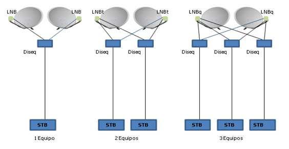 El ítem Bajas y retiro consta de: Se considerará el precio unitario para dos escenarios: 1) Incluye Antenas: - Desmontaje de dos antenas parabólicas. - 2 LNB - 1 DiSEqC.
