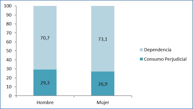 Figura N 76: Porcentaje de Personas según Diagnóstico de Consumo de Sustancia al Ingreso