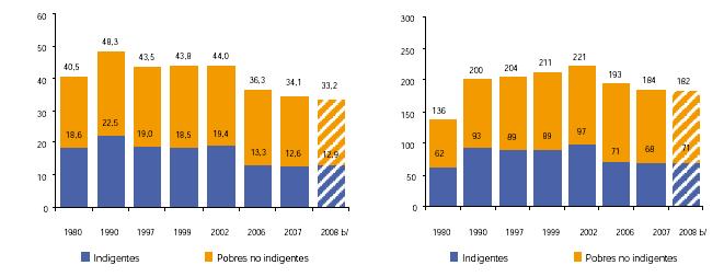 Consecuencias de la Crisis (V) América Latina: Evolución de la Pobreza y la Indigencia.