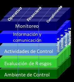 Especialistas en Control Interno CI&SI Consultores cuenta con amplia experiencia en la capacitación e implementación del marco teórico de Control Interno denominado COSO, así como, establecimiento y