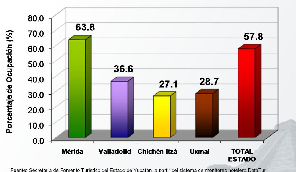 4. Ocupación Hotelera en el Resto del Estado (Acumulado) Durante el periodo enero-noviembre de 2008 el porcentaje general de ocupación hotelera en el estado de Yucatán se ubicó en 57.8%.