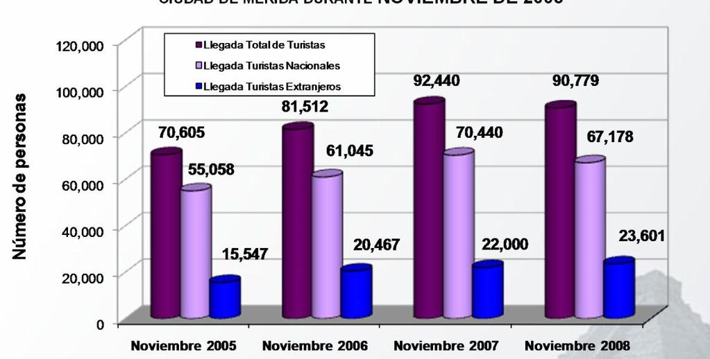 5. Llegada de Turistas a la Ciudad de Mérida (Mensual) Durante noviembre de 2008 la llegada de visitantes con pernocta a la ciudad de Mérida fue de 90,779 personas, de las cuales el 74%