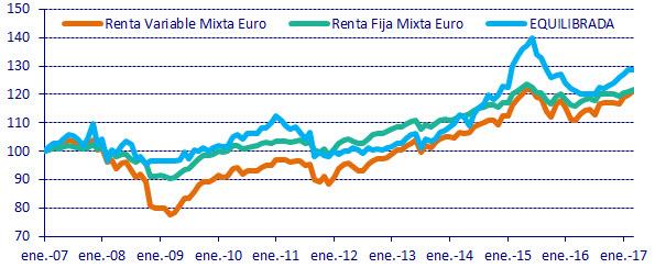 ESTRATEGIA EQUILIBRADA Pierde un 2.2%, mientras que su referencia (la Renta Variable Mixta Euro) avanza un 0.3%.