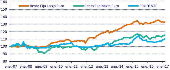 ESTRATEGIA PRUDENTE Retrocede un 1.9%, mientras que su referencia (la Renta Fija Mixta Euro) avanza un 0.1%.