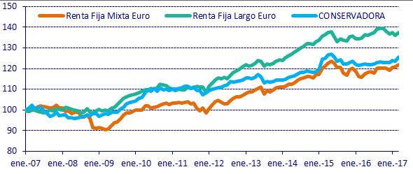 ESTRATEGIA CONSERVADORA Retrocede un 0.8%, mientras que su referencia (la Renta Fija Largo Euro) pierde un 0.3%.