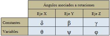 Fig. 2.7 Ángulos de Euler En la figura 2.