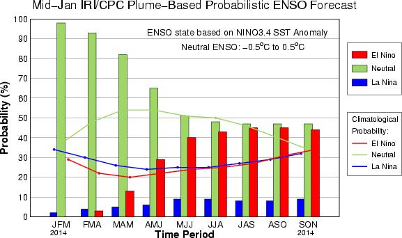 De tal forma las condiciones siguen considerándose neutras para el presente período (para denominar El Niño o La Niña deben haber al menos tres meses consecutivos con valores bajo o sobre -+0.5ºC).