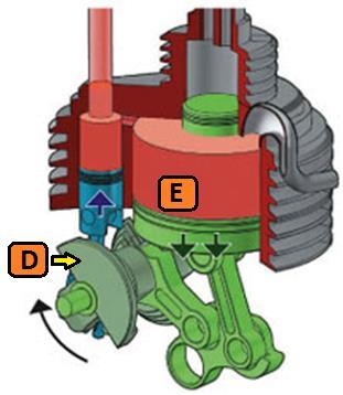 9 2. El pistón del cilindro menor baja y gira el volante (D), al mismo tiempo se mueve también el cilindro mayor (E).