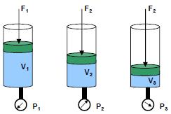 13 c) Ecuaciones derivadas de presión, volumen y temperatura Las tres magnitudes P, V y T pueden variar, pero si mantenemos constante una de ellas, la ley de los gases perfectos queda reducida y
