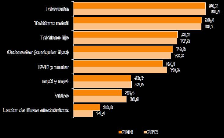 Encuesta TIC hogares (INE) Equipamiento TIC en los
