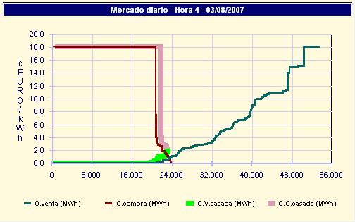 Curvas del MIBEL, o del sistema eléctrico portugués en caso de existir separación de