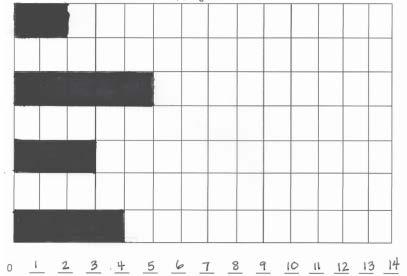 UNA HISTORIA DE UNIDADES Actividad de evaluación de mitad de módulo 2 7 b. Dibuja y rotula un gráfico de barras para representar las frutas del carrito de la compra de Alex.