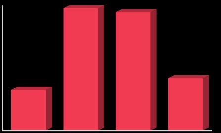 Gráfico N 13 CONVIAL: Recaudación por cobro de peaje 2014-2017 (En millones de soles) 14 12 10 8 6 4 2-13,8 13,3 5,9 4,6 2014 2015 2016 2017 Ingreso por tipo de Vehículo, 2017 58% 42% Ingresos