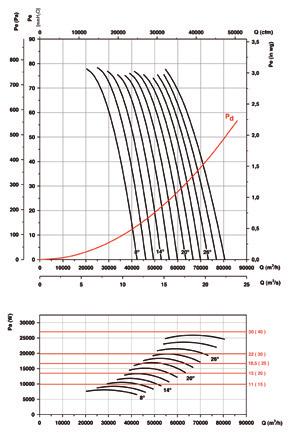 HTP-100-4T HTP-125-4T Potencia absorbida Potencia Motor Recomendada kw(cv) Potencia