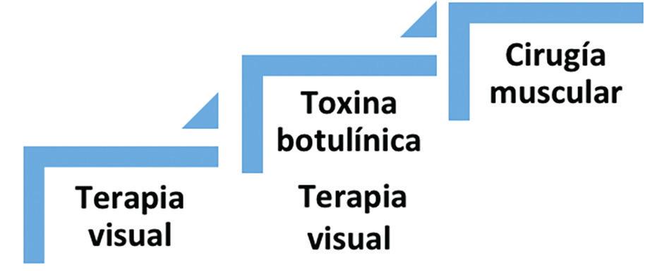 J.A. Reche, F. Hidalgo, H. Fernández, N. Toledano Terapia visual y toxina botulínica en exotropía intermitente 35 Vol.