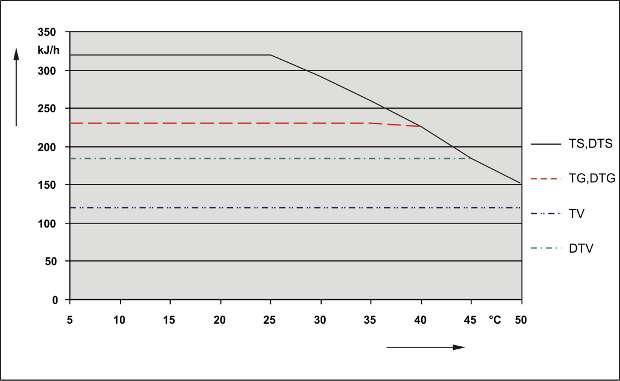 Curvas de potencia Potencia de enfriamiento (kj/h) Temperatura ambiental (ºC) Observación: Las curvas límite para los intercambiadores de calor son aplicables con un punto de condensación de 65º C.