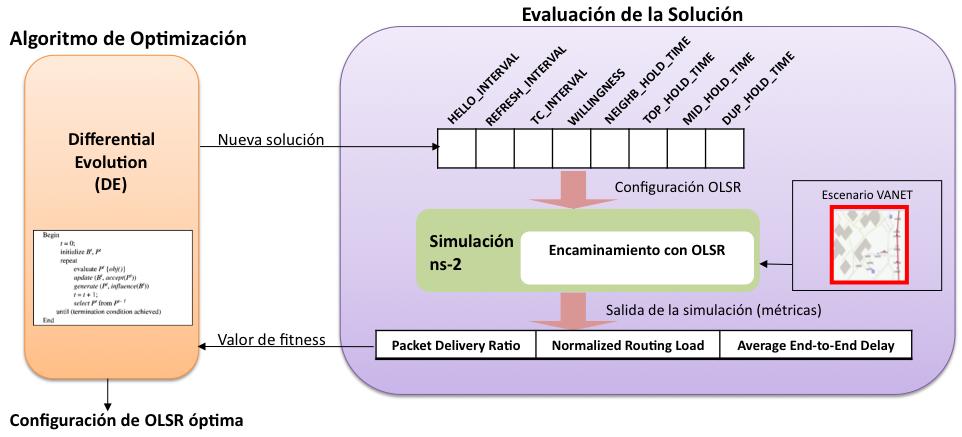 Modelo de Optimización Instanciación 3. Marco Experimental.