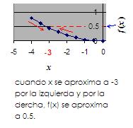 a) lim f (x) x 3 2 Para evaluar el límite cuando x = -3 debemos utilizar la ecuación de la parábola ( x / 20 ). Observa el gráfico en x = -3 Cuál consideras que es el valor del límite?
