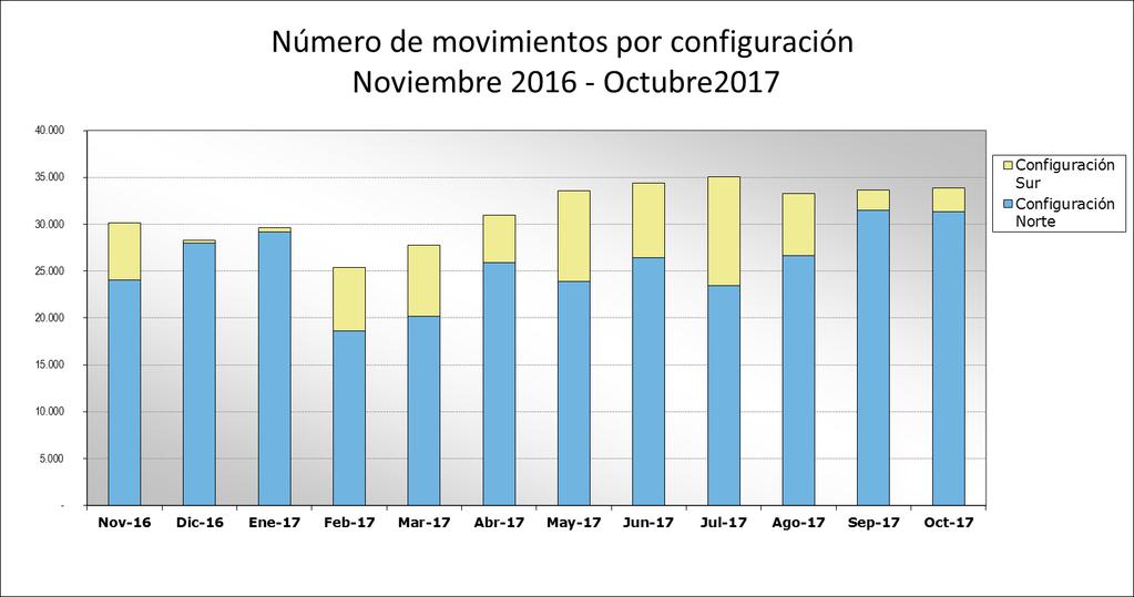 A continuación, se muestra la evolución de los últimos 12 meses en número de movimientos según la configuración: En configuración norte, configuración preferente en el aeropuerto, ha sido la más