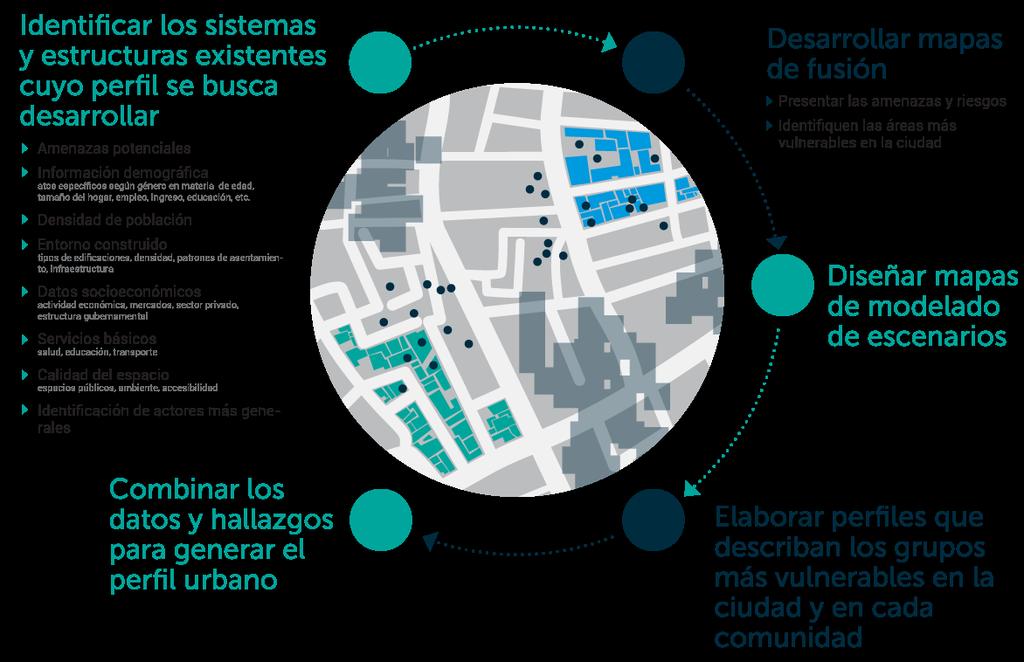 COMPONENTE B PERFIL URBANO Esta fase consiste en realizar un análisis de vulnerabilidades y oportunidades de múltiples capas (ciudad, sub-ciudad, y comunidad) en la ciudad en cuestión.