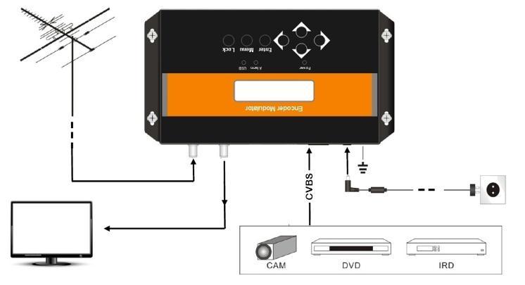 2. Conecte la entrada de señal con los respectivos conectores. La fuente de la señal puede proceder de un monitor de vigilancia, DVD, receptor, CCTV, etc. 3.