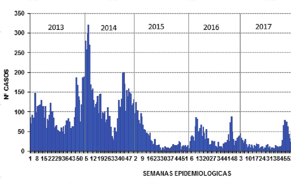 Dengue en el departamento de Loreto SAN JUAN BAUTISTA 476 43.55 316 42.59 43 YURIMAGUAS 224 20.