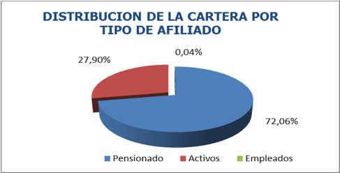 788 100% DISTRIBUCION DE CARTERA POR TIPO DE AFILIADO Pensionado 10.656 72,06% Activos 4.